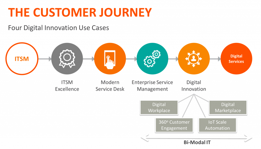 Customer Journey