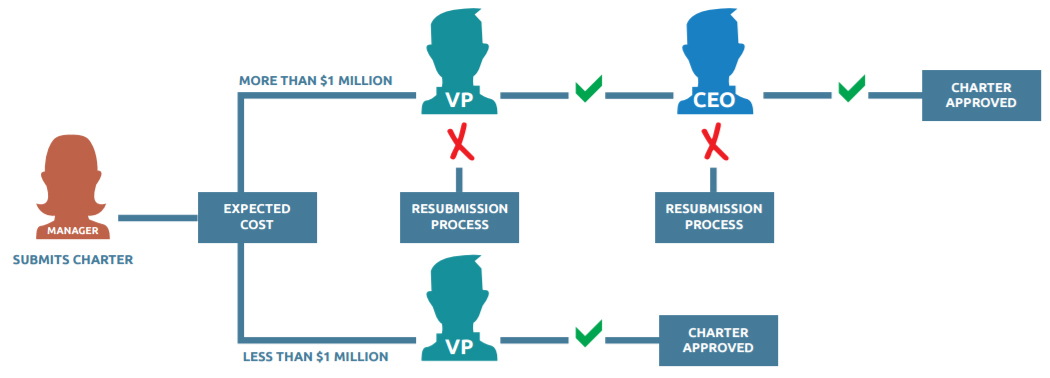 IT Project Management Process Flow