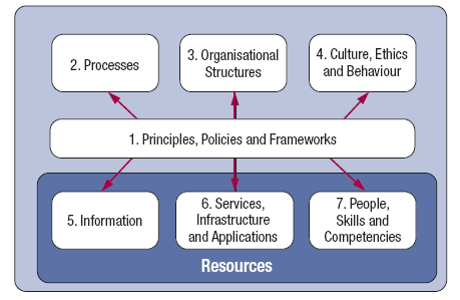 COBIT 5 Enablers