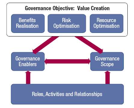 Governance Objective: Value Creation