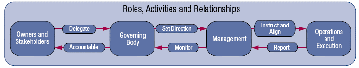 Roles, Activities and Relationships