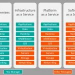Differences between SaaS, PaaS, & IaaS