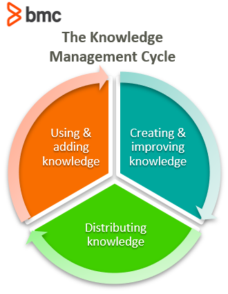 Knowledge Management Cycle