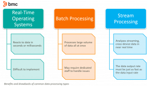 data processing