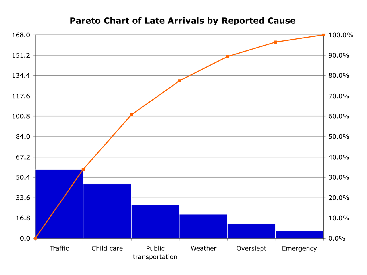 Pareto Charts