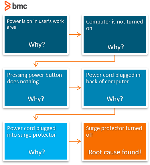 RCA example using 5-Why Analysis 