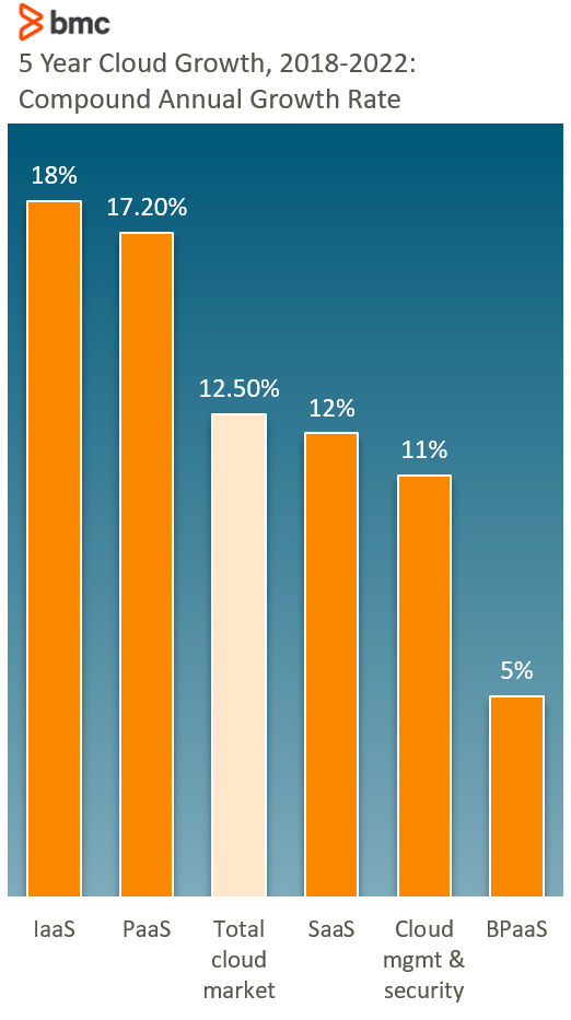 Cloud Growth Rate 2018-2022