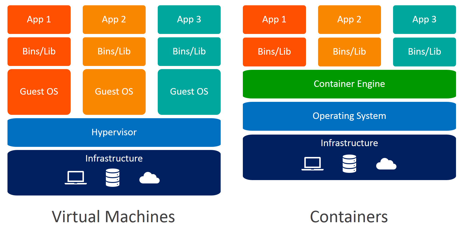 Graph of VM vs Containers