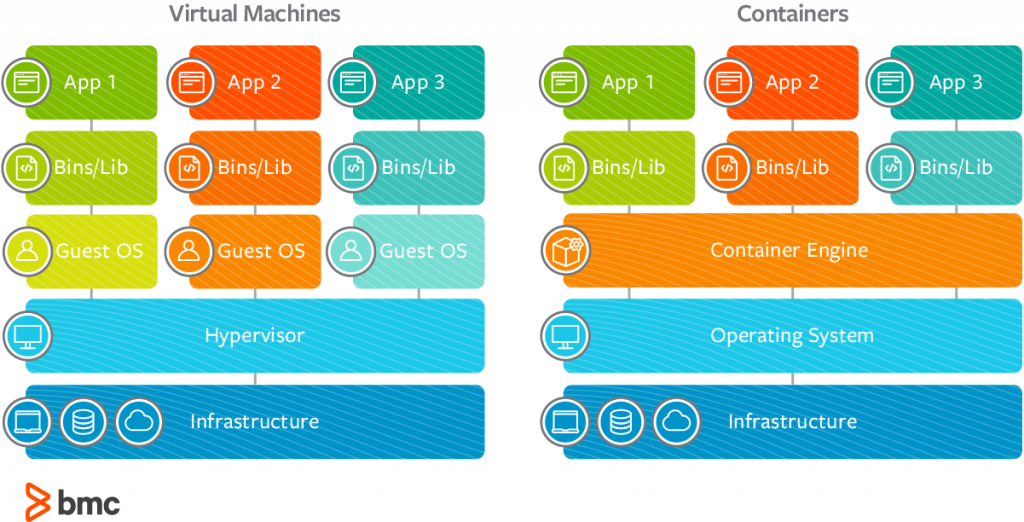 Virtual machines vs Containers