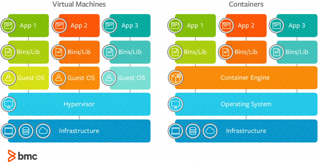 Virtual machines vs Containers