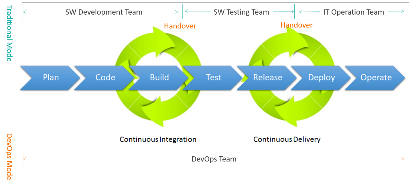 Comparison of Traditional vs DevOps Mode