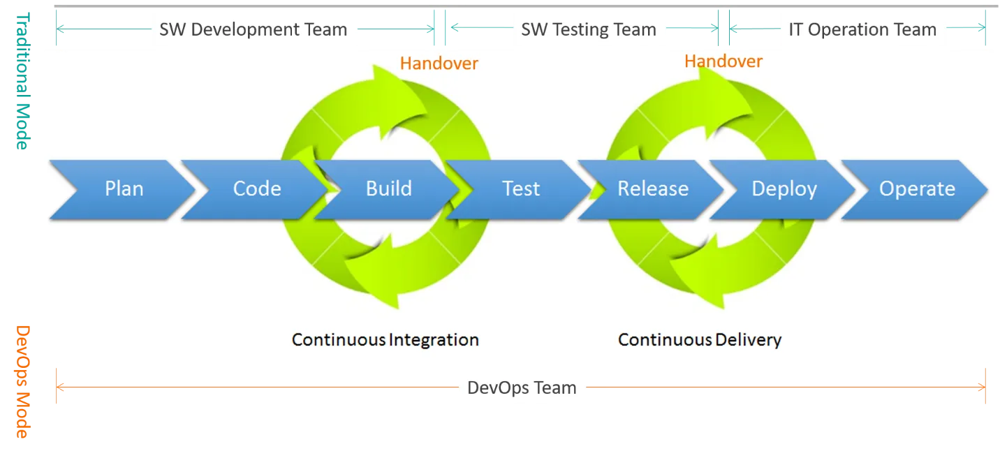 Comparison of Traditional vs DevOps Mode