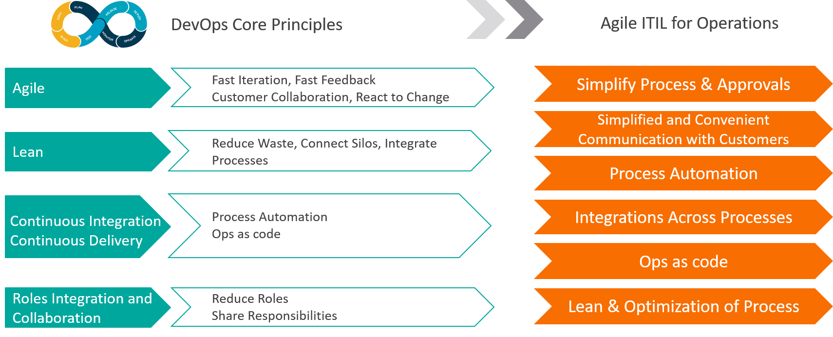 Agile ITIL Architecture