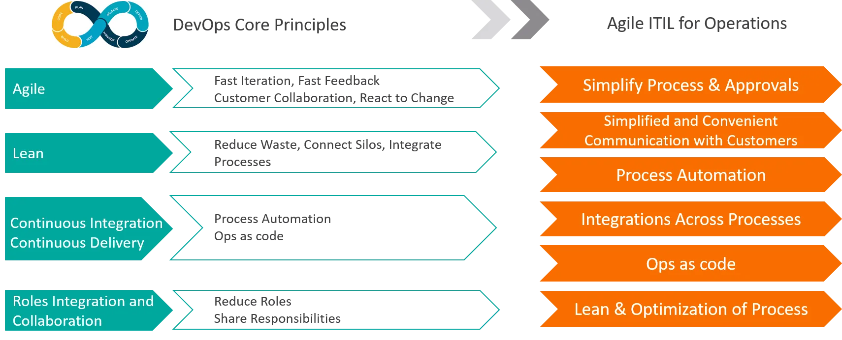 Agile ITIL Architecture