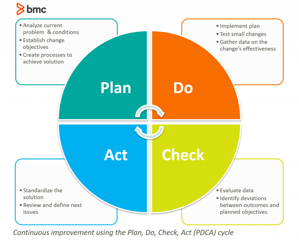 PDCA cycle