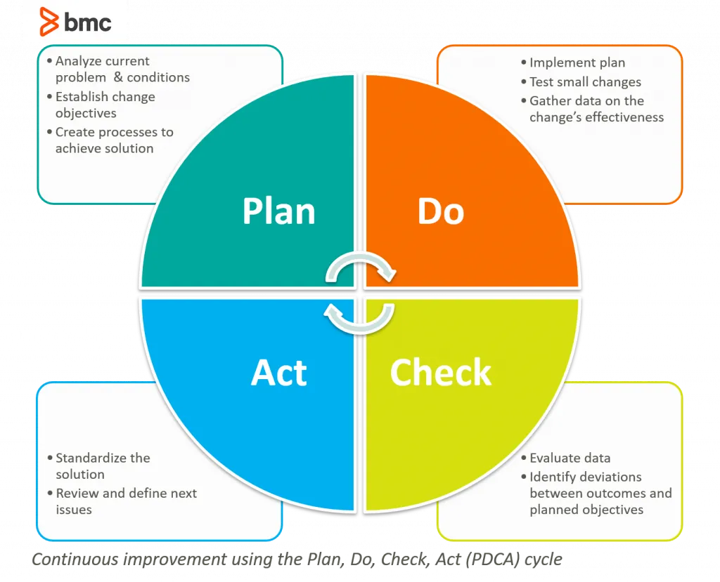 PDCA cycle