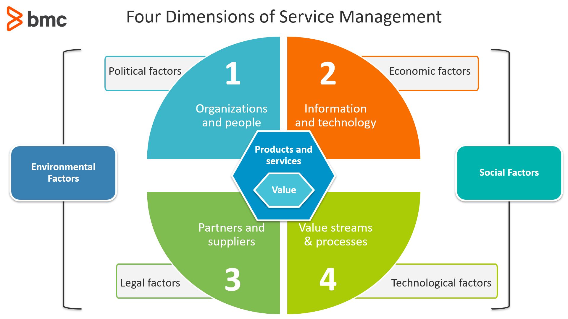 Four Dimensions of Service Management