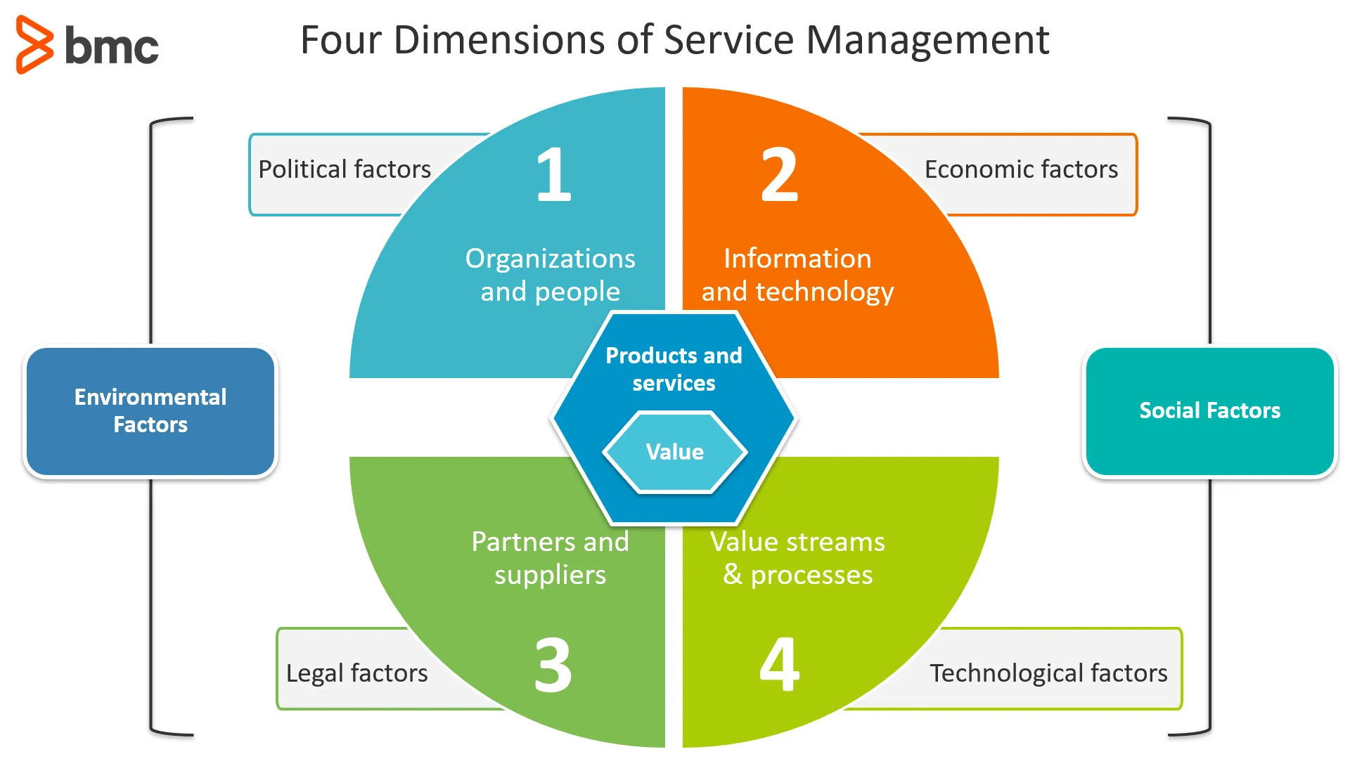 Four Dimensions of Service Management