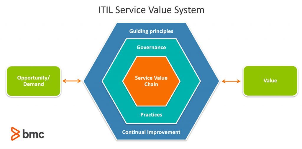 ITIL Service Value System