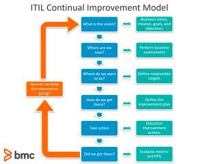 ITIL Continual Improvement Model