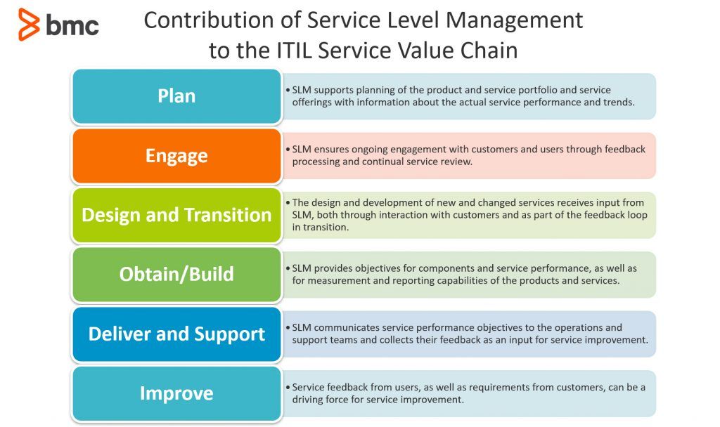 Contribution of Service Level Management to the ITIL Service Value Chain