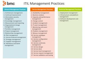 ITIL Management Practices