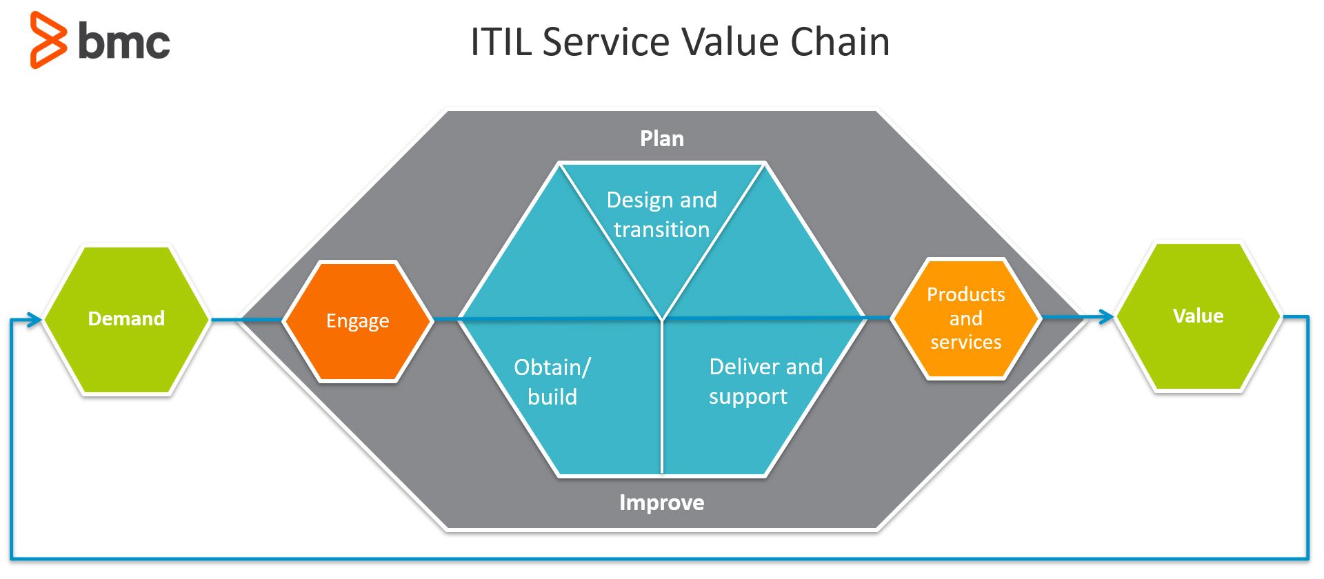 ITIL Service Value Chain