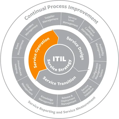 itil service operation
