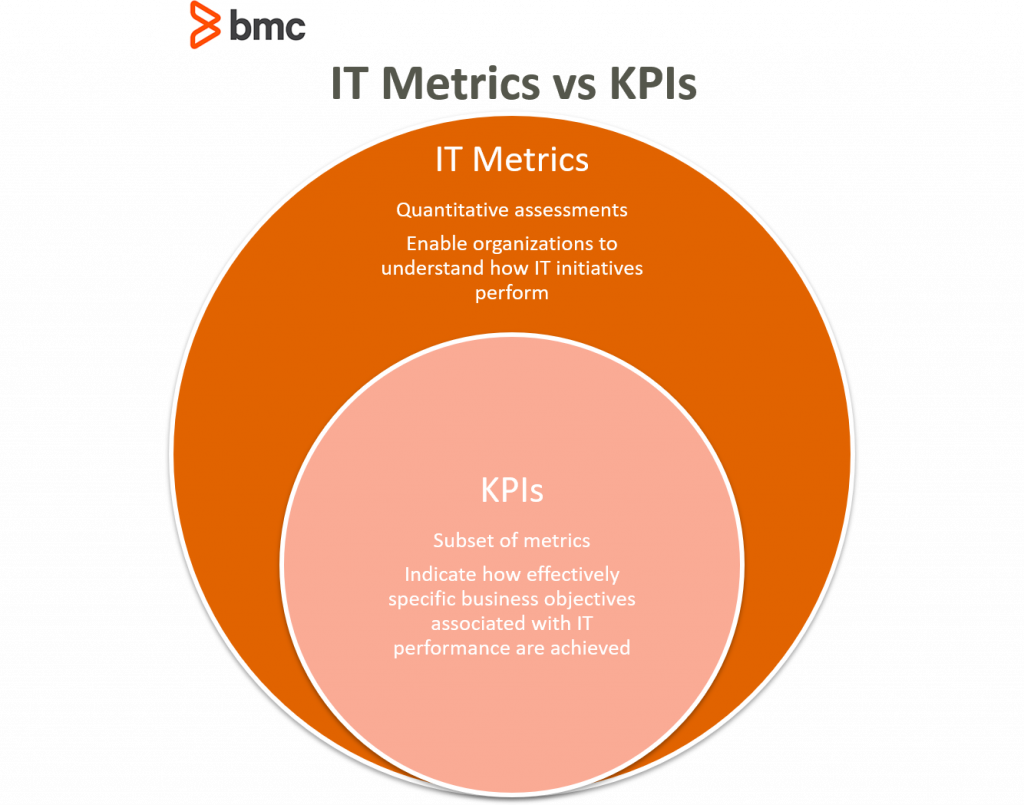 IT metrics vs KPIs