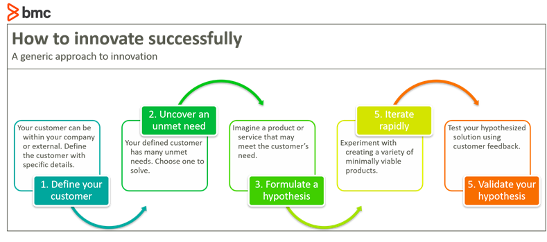 How to innovate successfully