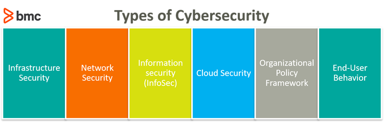 Types of Cybersecurity