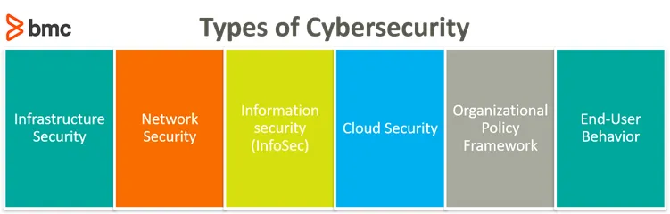 Types of Cybersecurity