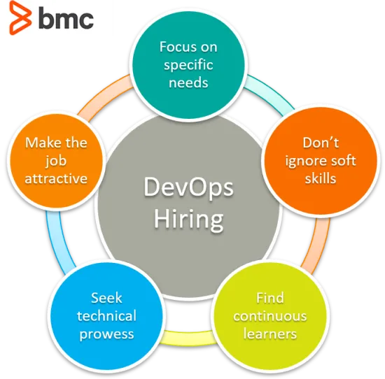 Devops Hiring