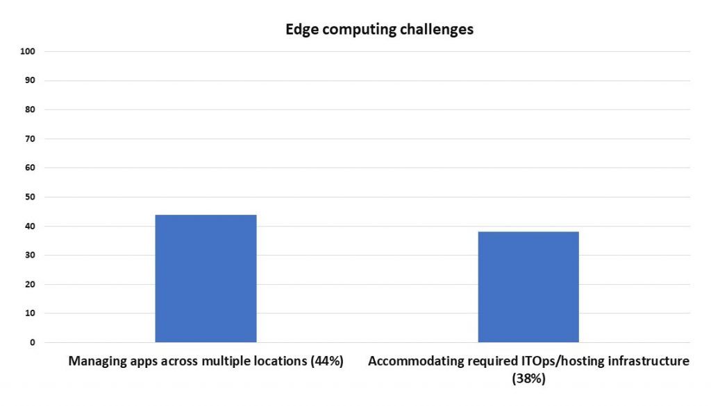 Edge Computing Challenges