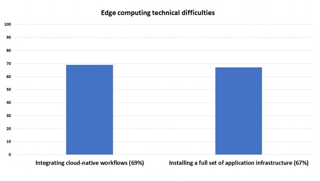 Edge Computing technical difficulties