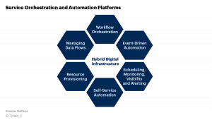Service Orchestration and Automation Platforms