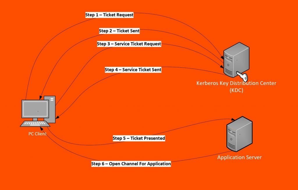 Kerberos Authentication