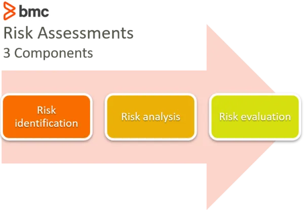 Risk Assessment