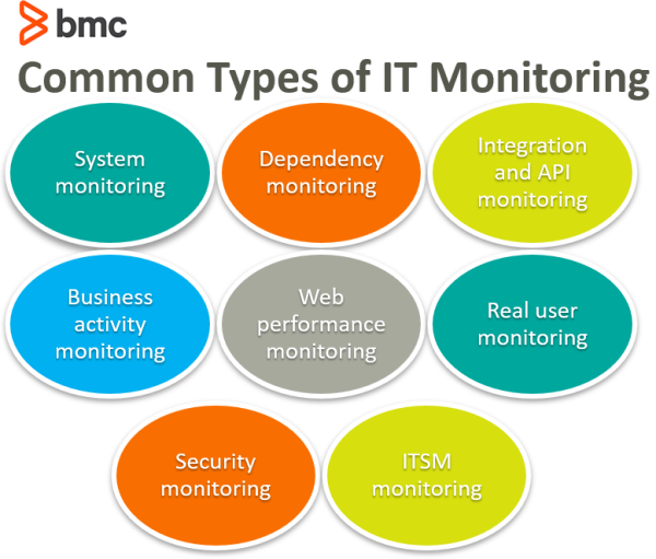 Common Types of IT Monitoring