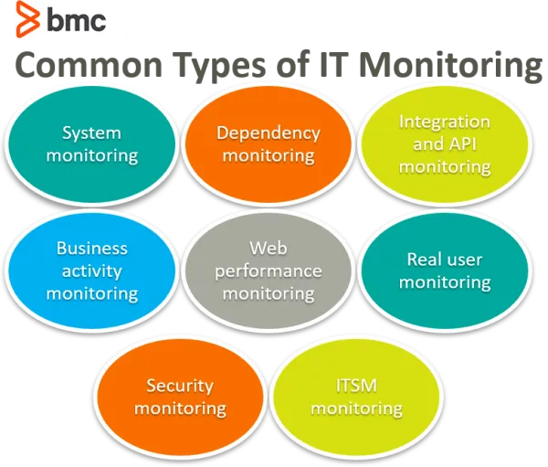 Common Types of IT Monitoring