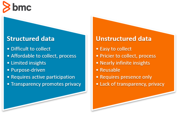 boundaries Between structured vs unstructured