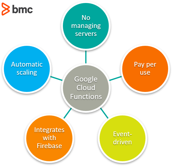 Google Cloud Functions