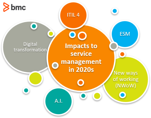 Impacts to Service Management