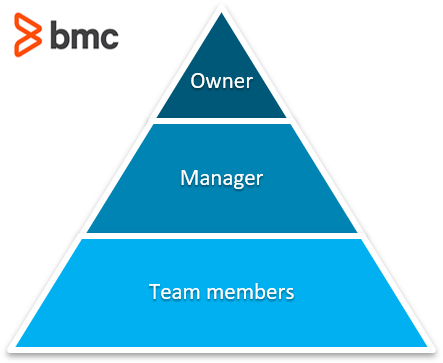 Owner Hierarchy