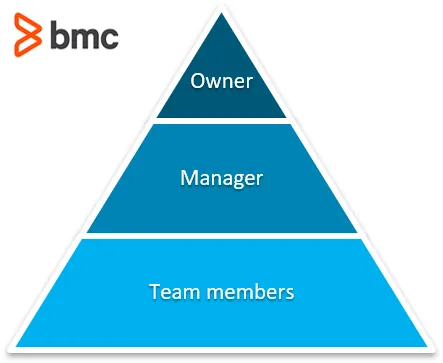 Owner Hierarchy