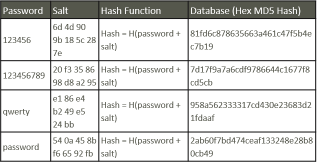 Salting a password