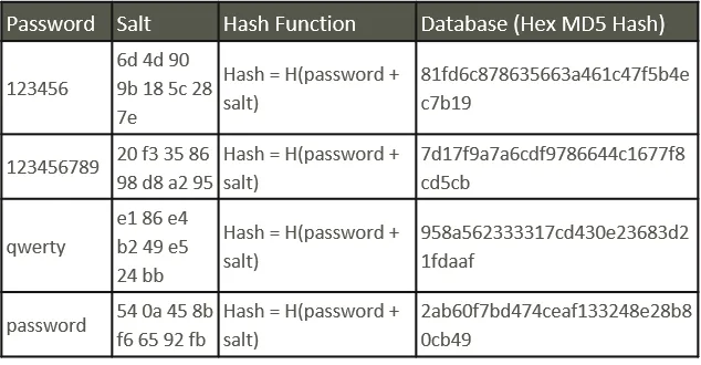 Salting a password