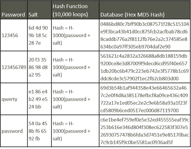 Stretching a password