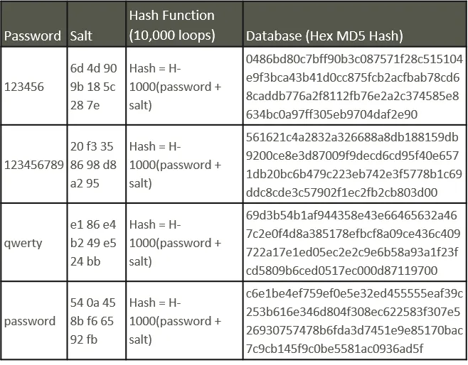Stretching a password
