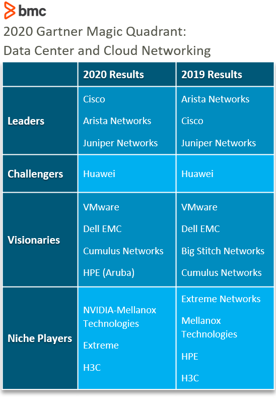 Gartner Chart